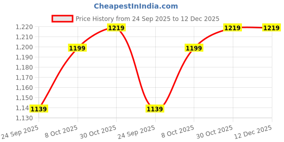 myntra.com HERE&NOW White Printed Satin Sarees here&now Price History Graph from 24 Sep 2025 to 12 Dec 2025