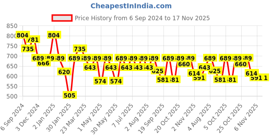 myntra.com HERE&NOW White Slim Fit Grid Tattersall Checked Spread Collar Long Sleeves Cotton Shirt here&now Price History Graph from 6 Sep 2024 to 17 Nov 2025