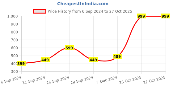 myntra.com HERE&NOW White Solid Hooded Sweatshirt here&now Price History Graph from 6 Sep 2024 to 27 Oct 2025