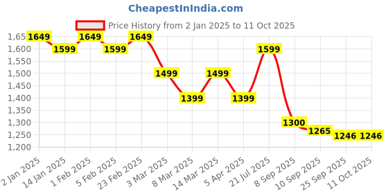 myntra.com HERE&NOW White Zari Embroidered Chanderi Silk Straight Kurta with Trouser & Dupatta here&now Price History Graph from 2 Jan 2025 to 10 Oct 2025
