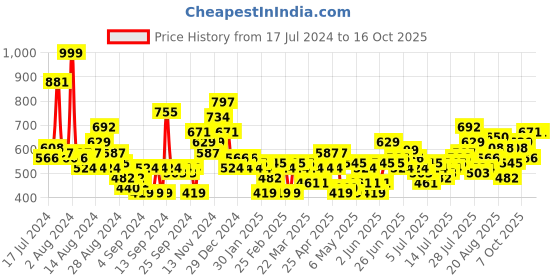 myntra.com HERE&NOW Windowpane Checked Opaque Casual Shirt here&now Price History Graph from 17 Jul 2024 to 15 Oct 2025