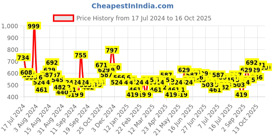 myntra.com HERE&NOW Windowpane Checks Opaque Checked Relaxed Fit Casual Shirt here&now Price History Graph from 17 Jul 2024 to 15 Oct 2025