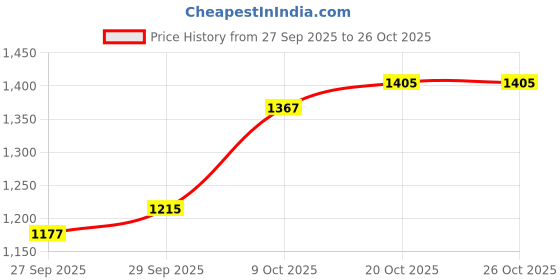 myntra.com HERE&NOW Woman Floral Print Empire Mini Dress here&now Price History Graph from 27 Sep 2025 to 25 Oct 2025