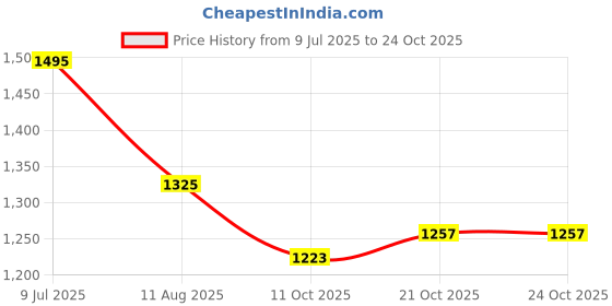 myntra.com HERE&NOW Women 1 Floral Print Fit & Flare Above Knee Length Dress here&now Price History Graph from 9 Jul 2025 to 24 Oct 2025