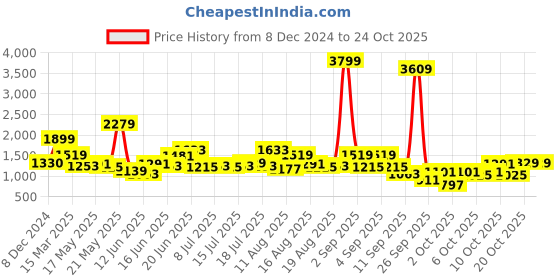 myntra.com HERE&NOW Women A-Line Dress here&now Price History Graph from 8 Dec 2024 to 24 Oct 2025