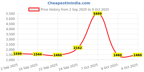 myntra.com HERE&NOW Women A-Line Kurta With Dhoti Pants & Dupatta here&now Price History Graph from 2 Sep 2025 to 9 Oct 2025