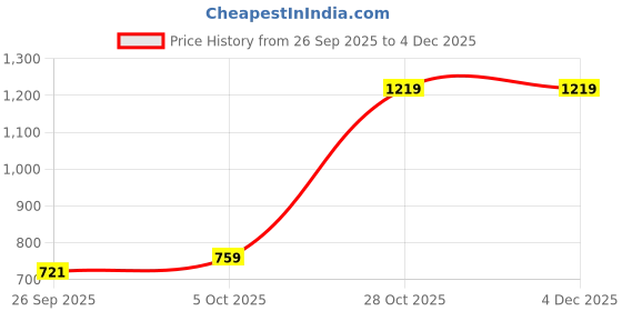 myntra.com HERE&NOW Women Abstract Printed Chiffon Saree here&now Price History Graph from 26 Sep 2025 to 3 Dec 2025