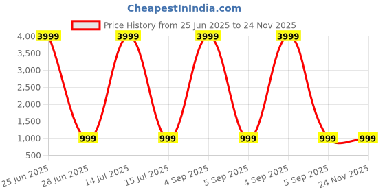 myntra.com HERE&NOW Women Abstract Printed Cotton Kurta with Trousers & Dupatta here&now Price History Graph from 25 Jun 2025 to 23 Nov 2025