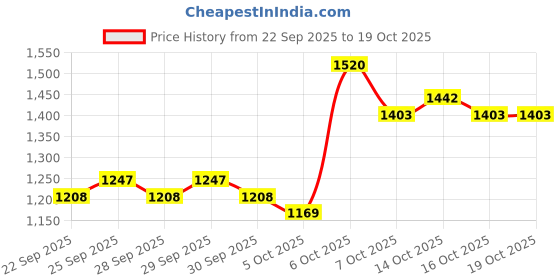 myntra.com HERE&NOW Women Acrylic Open Front Jacket here&now Price History Graph from 22 Sep 2025 to 18 Oct 2025