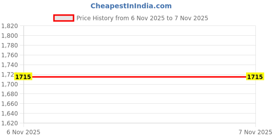 myntra.com HERE&NOW Women Alphanumeric Self Design Full Sleeves Woollen Cardigan Sweater here&now Price History Graph from 2 Nov 2025 to 6 Nov 2025