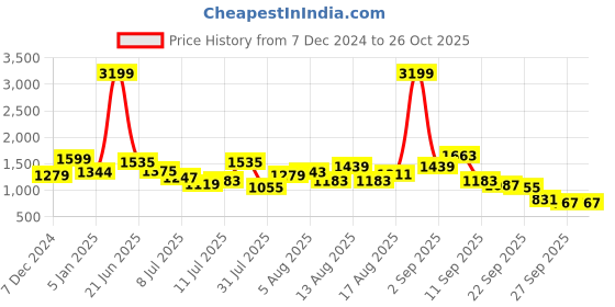 myntra.com HERE&NOW Women Animal Crop Pullover here&now Price History Graph from 7 Dec 2024 to 26 Oct 2025