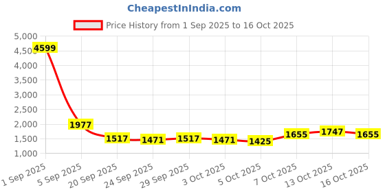 myntra.com HERE&NOW Women Apricot Blossom Printed Co-Ords Set here&now Price History Graph from 1 Sep 2025 to 16 Oct 2025