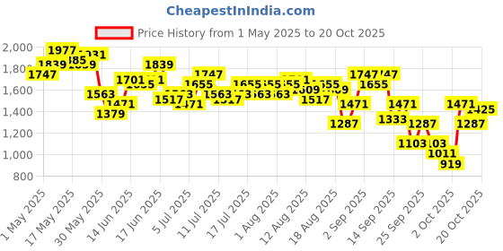 myntra.com HERE&NOW Women Baggy Mid-Rise Light Fade Embellished Pure Cotton Jeans here&now Price History Graph from 1 May 2025 to 20 Oct 2025