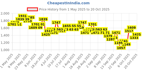 myntra.com HERE&NOW Women Baggy Mid-Rise Light Fade Printed Pure Cotton Jeans here&now Price History Graph from 1 May 2025 to 20 Oct 2025