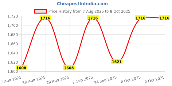 myntra.com HERE&NOW Women Bandhani Embroidered Regular Sequinned Kurta Set With Dupatta here&now Price History Graph from 7 Aug 2025 to 8 Oct 2025