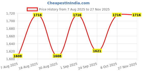myntra.com HERE&NOW Women Bandhani Embroidered Regular Sequinned Kurta With Pyjamas & Dupatta here&now Price History Graph from 7 Aug 2025 to 25 Nov 2025