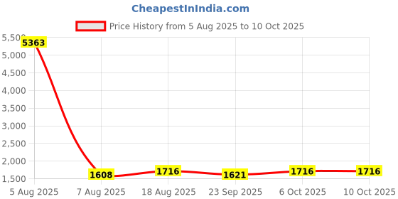 myntra.com HERE&NOW Women Bandhani Print Regular Sequinned Kurta with Trousers & Dupatta here&now Price History Graph from 5 Aug 2025 to 10 Oct 2025