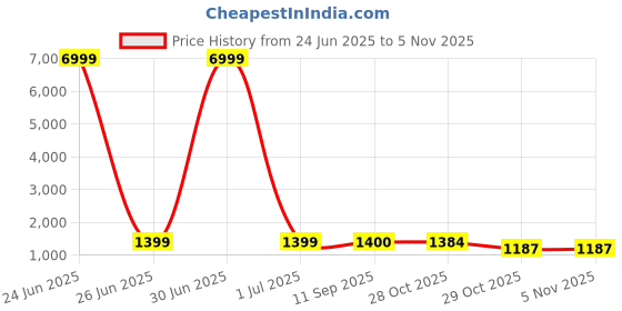 myntra.com HERE&NOW Women Bandhani Printed Art SilkSaree here&now Price History Graph from 24 Jun 2025 to 2 Nov 2025