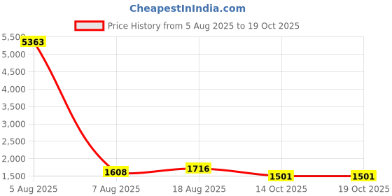 myntra.com HERE&NOW Women Bandhani Printed Kurta with Trousers & Dupatta here&now Price History Graph from 5 Aug 2025 to 18 Oct 2025