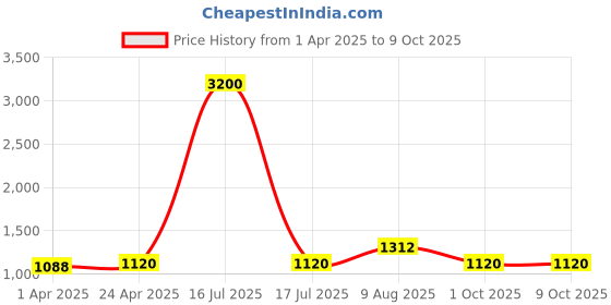myntra.com HERE&NOW Women Bandhani Printed Regular Kurta with Trousers & With Dupatta here&now Price History Graph from 1 Apr 2025 to 8 Oct 2025