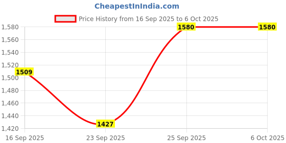 myntra.com HERE&NOW Women Bandhani Printed Regular Thread Work Kurta with Trousers & With Dupatta here&now Price History Graph from 16 Sep 2025 to 5 Oct 2025