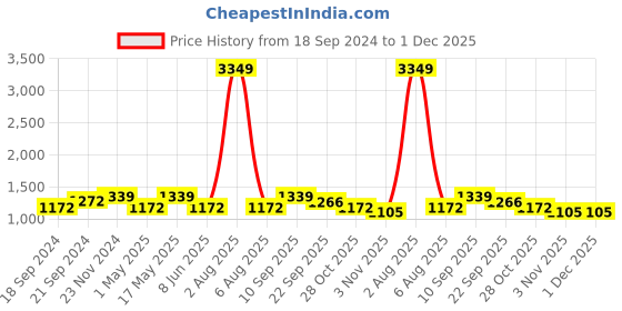 myntra.com HERE&NOW Women Bandhani Printed Top & Trouser Co Ord Set here&now Price History Graph from 18 Sep 2024 to 1 Dec 2025