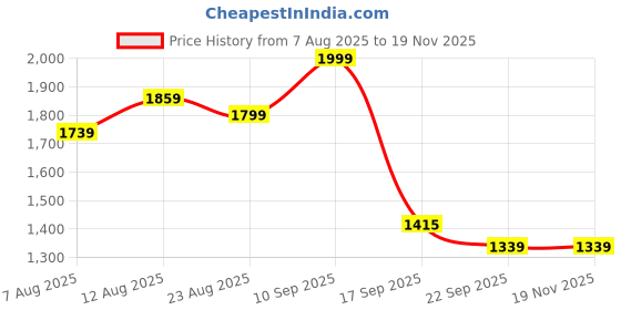myntra.com HERE&NOW Women Bandhani Printed V-Neck Sequinned Pure Cotton Kurta with Trousers & Dupatta here&now Price History Graph from 7 Aug 2025 to 19 Nov 2025