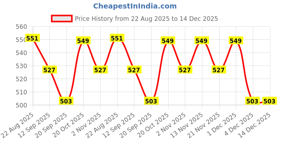 myntra.com HERE&NOW Women Beige & Green Rayon Floral Printed Top here&now Price History Graph from 22 Aug 2025 to 14 Dec 2025