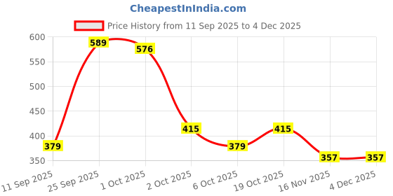 myntra.com HERE&NOW Women Beige & Multi Polyester Geometric Printed Raglan Sleeve Party Top here&now Price History Graph from 11 Sep 2025 to 4 Dec 2025