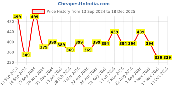 myntra.com HERE&NOW Women Beige & Orange Ethnic Motifs Printed Pure Cotton Empire Kurti here&now Price History Graph from 13 Sep 2024 to 18 Dec 2025