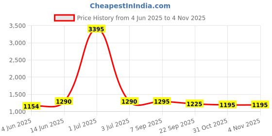 myntra.com HERE&NOW Women Beige Embroidered Shawl here&now Price History Graph from 4 Jun 2025 to 31 Oct 2025