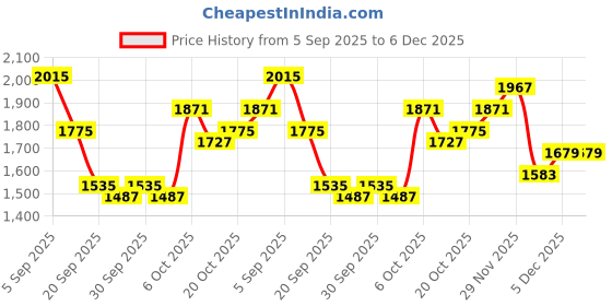 myntra.com HERE&NOW Women Beige Polyester Tailored Jacket here&now Price History Graph from 5 Sep 2025 to 6 Dec 2025