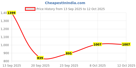 myntra.com HERE&NOW Women Beige Self Design Open Front Sweaters here&now Price History Graph from 13 Sep 2025 to 12 Oct 2025