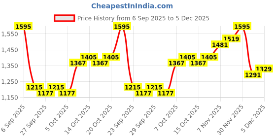 myntra.com HERE&NOW Women Beige Solid Polyester Asymmetric Hem Top & Wide-Leg Trouser Co-Ord Set here&now Price History Graph from 6 Sep 2025 to 4 Dec 2025