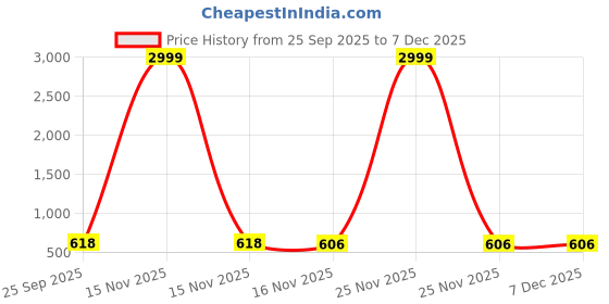 myntra.com HERE&NOW Women Beige Viscose Rayon Printed Co-Ords here&now Price History Graph from 25 Sep 2025 to 7 Dec 2025