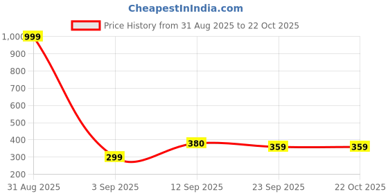 myntra.com HERE&NOW Women Bio Finish Striped Round Neck Cotton T-shirt here&now Price History Graph from 31 Aug 2025 to 22 Oct 2025