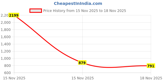 myntra.com HERE&NOW Women Black & Beige Checked Midi Cotton A-Line Skirt here&now Price History Graph from 15 Nov 2025 to 18 Nov 2025