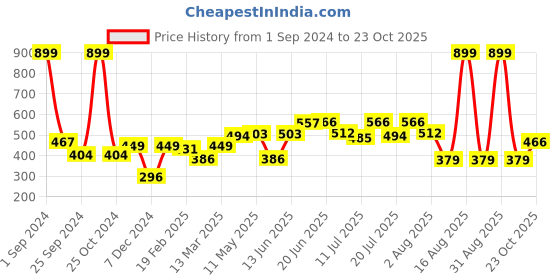 myntra.com HERE&NOW Women Black & Pink Floral Printed Pure Cotton T-shirt here&now Price History Graph from 1 Sep 2024 to 22 Oct 2025