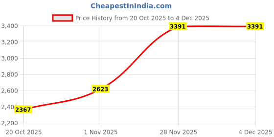 myntra.com HERE&NOW Women Black & White Checked Polyester Single-Breasted Blazer here&now Price History Graph from 20 Oct 2025 to 3 Dec 2025