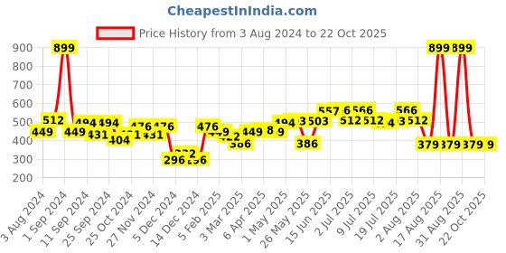 myntra.com HERE&NOW Women Black & White Typography Printed Pure Cotton T-shirt here&now Price History Graph from 3 Aug 2024 to 21 Oct 2025