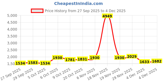 myntra.com HERE&NOW Women Black Polyester Solid Sweaters here&now Price History Graph from 27 Sep 2025 to 4 Dec 2025