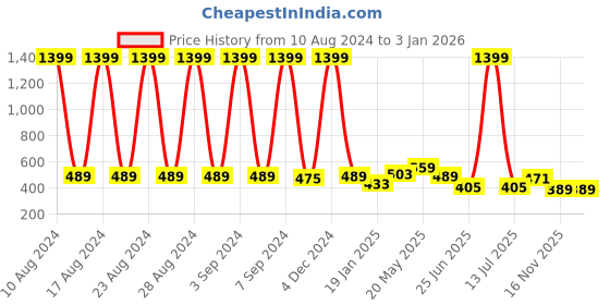 myntra.com HERE&NOW Women Black Printed Blouson Top here&now Price History Graph from 10 Aug 2024 to 1 Jan 2026