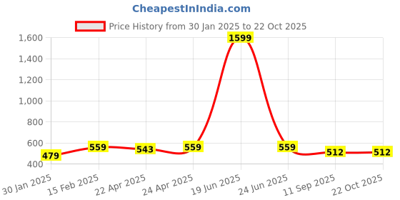 myntra.com HERE&NOW Women Black Pure Cotton Kurta here&now Price History Graph from 30 Jan 2025 to 22 Oct 2025