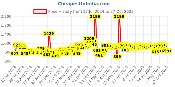 myntra.com HERE&NOW Women Black Skinny Fit Mid-Rise Slash Knee Stretchable Cropped Jeans here&now Price History Graph from 17 Jul 2024 to 27 Oct 2025