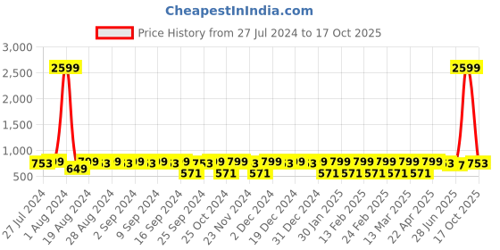 myntra.com HERE&NOW Women Black Sneakers here&now Price History Graph from 27 Jul 2024 to 17 Oct 2025