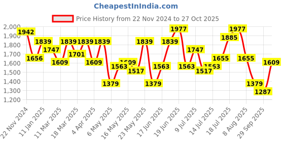 myntra.com HERE&NOW Women Black Square Neck Long Sleeves Maxi Dress here&now Price History Graph from 22 Nov 2024 to 27 Oct 2025