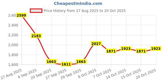 myntra.com HERE&NOW Women Black Sweaters here&now Price History Graph from 27 Aug 2025 to 20 Oct 2025
