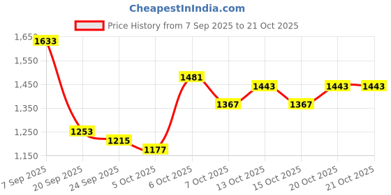 myntra.com HERE&NOW Women Black Sweaters here&now Price History Graph from 7 Sep 2025 to 20 Oct 2025