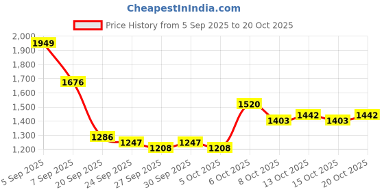 myntra.com HERE&NOW Women Black Sweaters here&now Price History Graph from 5 Sep 2025 to 20 Oct 2025