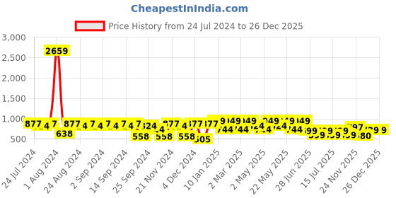 myntra.com HERE&NOW Women Black Textured Flat Boots here&now Price History Graph from 24 Jul 2024 to 26 Dec 2025